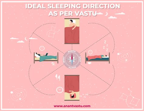 Sleeping Direction As Per Vastu In Hindi - Infoupdate.org