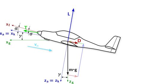 ¿Por qué los aviones levantan el morro para ascender?