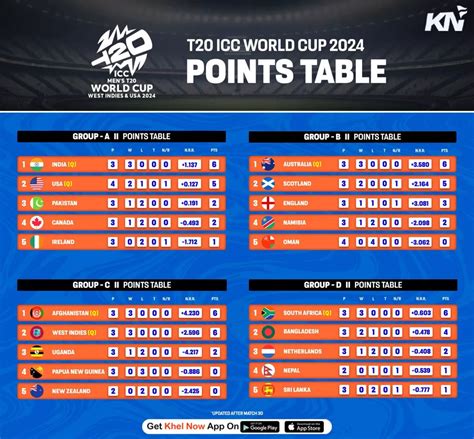 Icc T20 World Cup 2024 Points Table Time Table - Myrah Tiphany