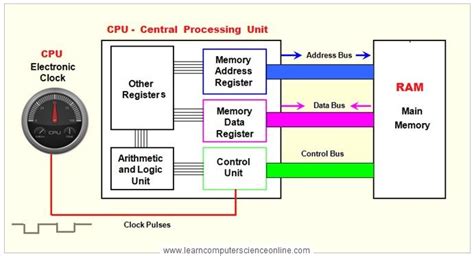 Computer Bus | Functions Of Data Bus , Address Bus , Control Bus What ...