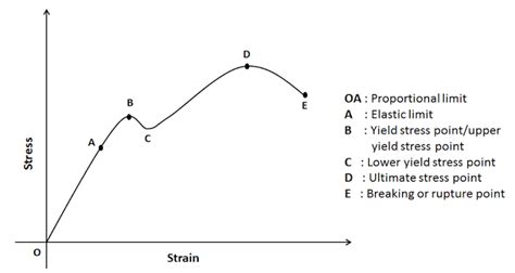 Stress Strain Curve – Relationship, Diagram and Explanation ...