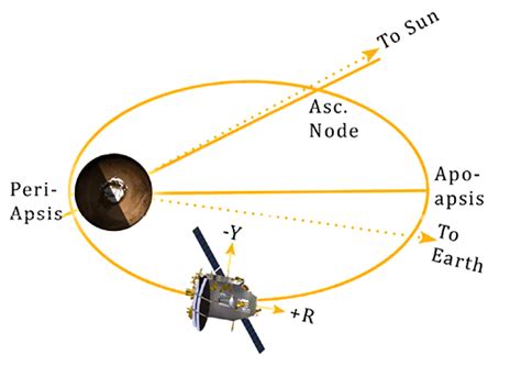 Mars Orbiter Mission's initial orbit | The Planetary Society