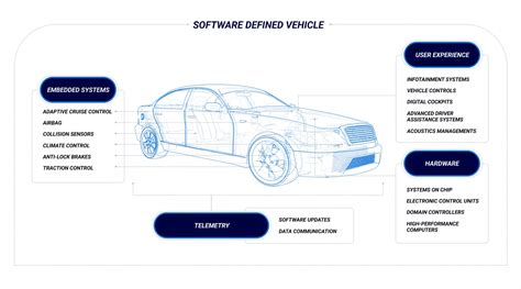 Software-Defined Vehicles: The Ultimate Guide