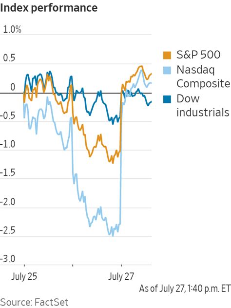 Stocks Tick Up After Fed Interest Rate Announcement