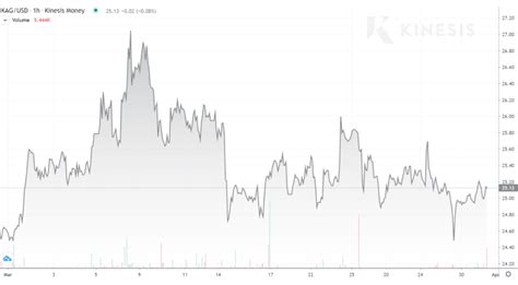 Monthly Gold and Silver Outlook - March & April 2022 | Kinesis Money