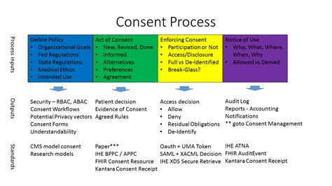 Healthcare Exchange Standards: Consent Process