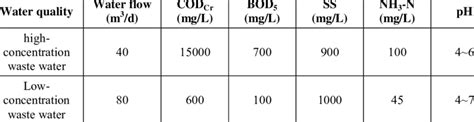 The water quality of wastewater | Download Scientific Diagram