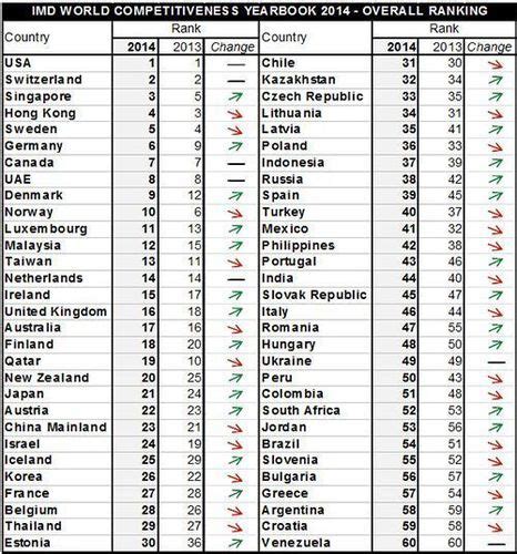 IMD Business School Releases its 2014 World Competitiveness Yearbook Ranking