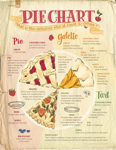 Pie Chart | Edible Phoenix