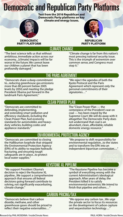 GOP and Democratic Platforms Highlight Stark Differences on Energy and Climate - Inside Climate News