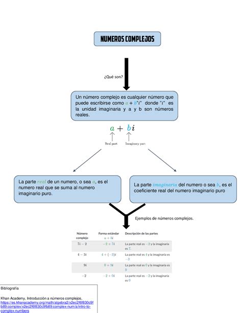Algebra Lineal Numeros Complejos Mapa Conceptual - shibaswap