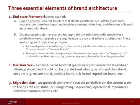 Brand Architecture Process