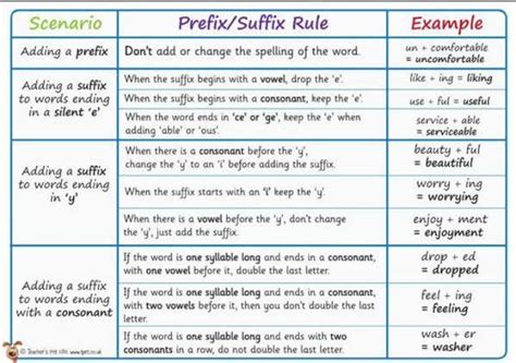 Rules for Prefixes and Suffixes - English Learn Site