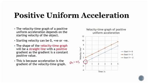 Acceleration Vs Time Graph