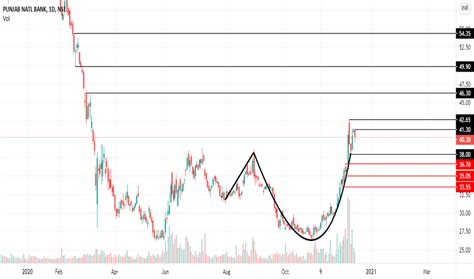 PNB Stock Price and Chart — NSE:PNB — TradingView — India