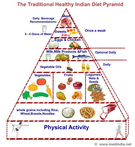 Infographic on Balanced Diet