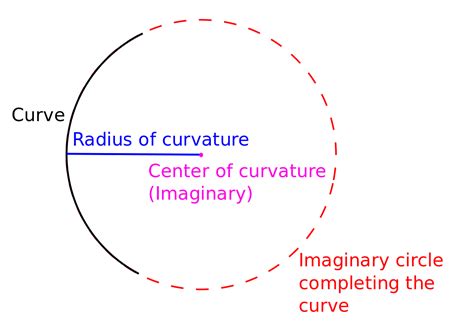 Radius of curvature - Wikipedia