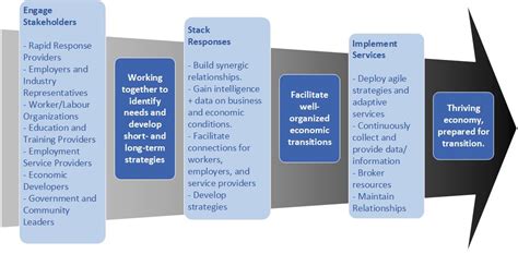 Rapid response lessons for sectors in crisis - CareerWise