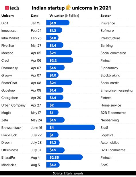 mindtickle funding: Mindtickle becomes a unicorn after SoftBank-led funding - The Economic Times