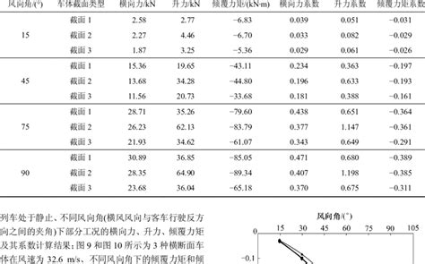 Calculation results of aerodynamic forces and coefficients under ...