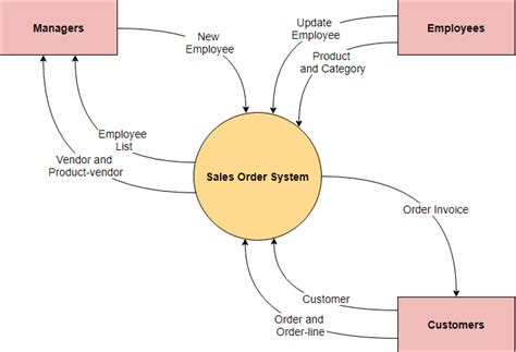 What is System Context Diagram?