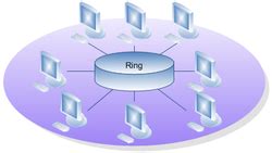 LAN Ring Topology