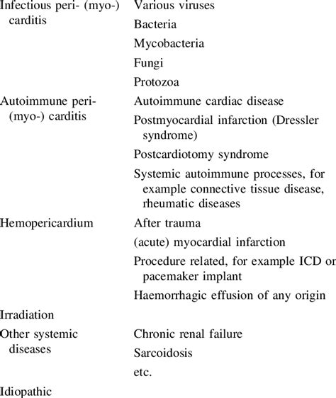 Causes of constrictive pericarditis | Download Table