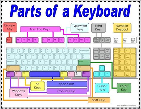 COMPUTERHWS: PARTS OF A COMPUTER KEYBOARD