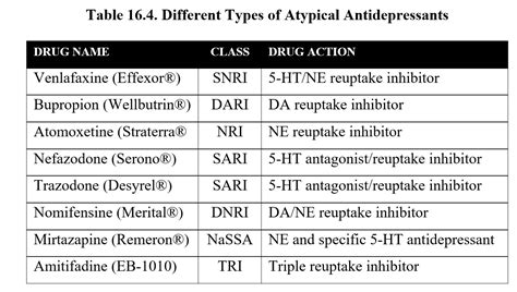 Antidepressant Drugs List