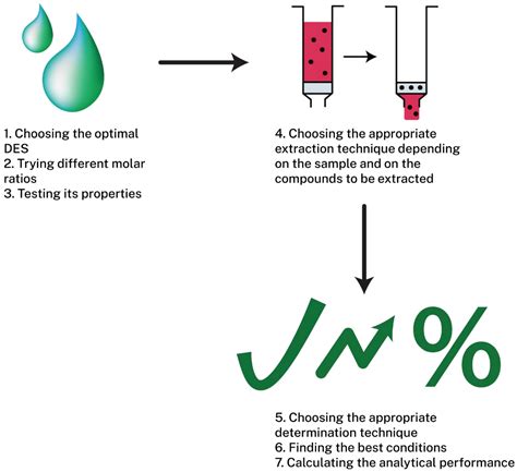 Molecules | Free Full-Text | Applications of Deep Eutectic Solvents in ...