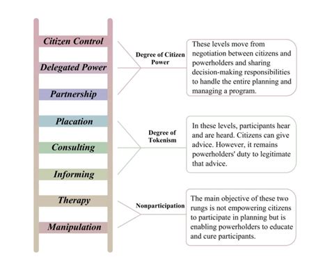 Arnstein's Ladder of Citizen Participation (Arnstein, 1969). | Download Scientific Diagram