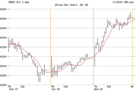 Dow Jones Industrial Average (INDEX:DJI) Index Chart & Quotes - INO.com