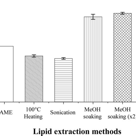 Extracted lipid contents of total lipid extraction methods. The lipid ...