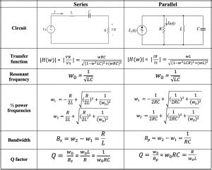 Transfer Function, Bandwidth and Quality Factor in RLC circuits - Rahsoft