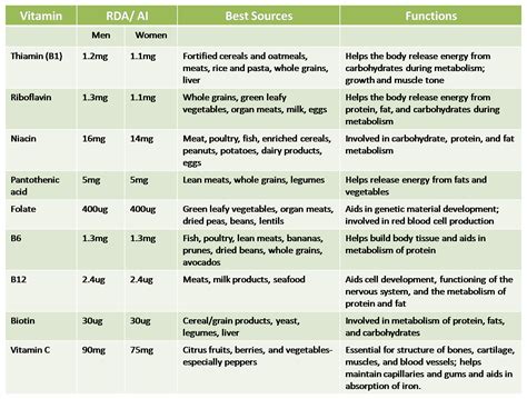 Vitamins For Dummies | Fun, Fit and Fabulous!