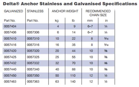 Delta Anchor Chart - Ponasa