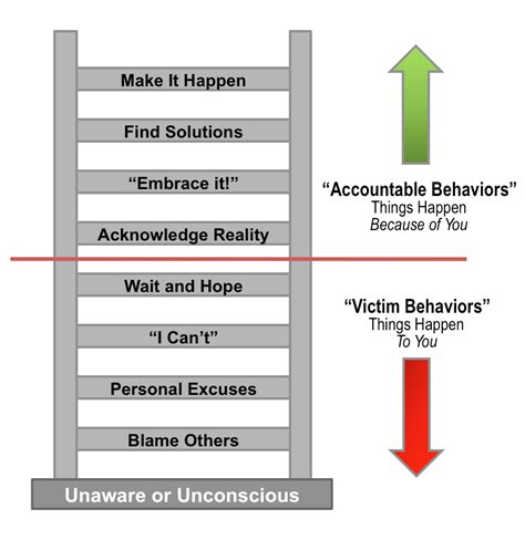 A Critical Factor For Success: Accountability - Associate's Mind