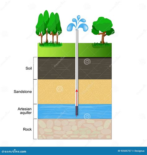 Artesian aquifer stock vector. Illustration of landscape - 93505757