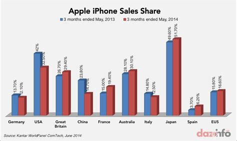 Apple Inc. (AAPL) iPhone Losing Users To Galaxy S5 In Europe, But Wins In Great Britain