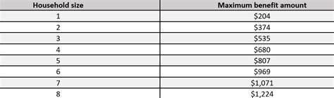 How To Calculate How Much Snap Benefits