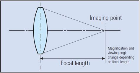 .: Lens Focal Length & F-Stop