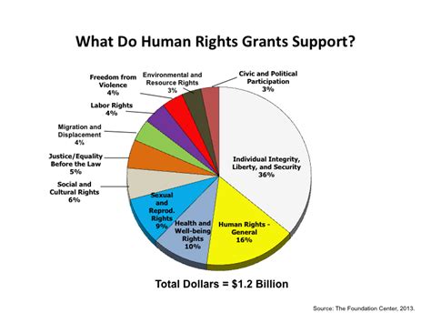 The state of global human rights philanthropy | OpenGlobalRights