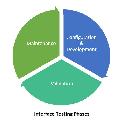 Explore the Types of Interface Testing and Why it is Important | T/DG Blog - Digital Thoughts