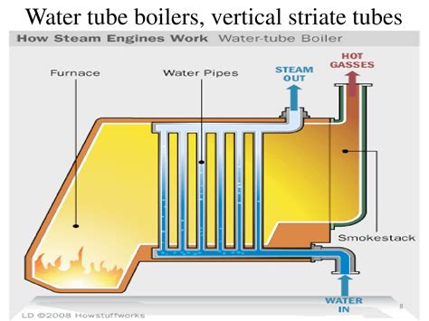 Mechanical notes: Steam Boiler | Working principle and Types of Boiler