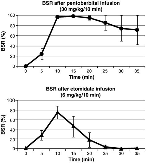 Burst suppression ratio (BRS) in percentages (mean ± sem) after high ...