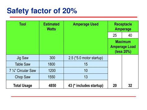 PPT - Electrical Safety in Construction PowerPoint Presentation, free download - ID:5337352