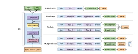 Generative Pre-training (GPT) for Natural Language Understanding