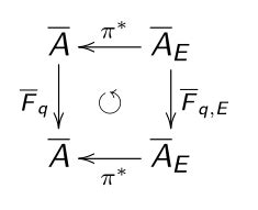 [Tex/LaTex] ways to indicate commutativity and non-commutativity of a diagram when using ...