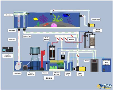 What is your preferred reefing equipment!! We wanna know! Photo ...