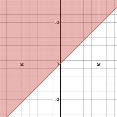 How do you graph the inequality x-y